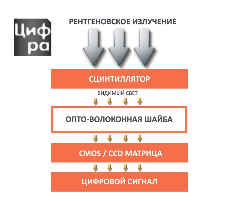 детекторы на CMOS-матрице